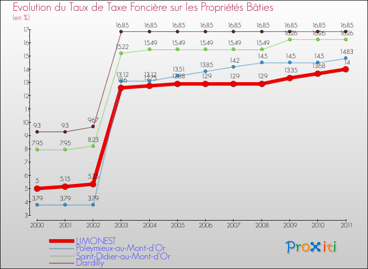 Evolution du taux de la taxe foncière sur le bati pour LIMONEST et les communes proches Comparaison des taux de taxe foncière sur le bati pour LIMONEST et les communes voisines