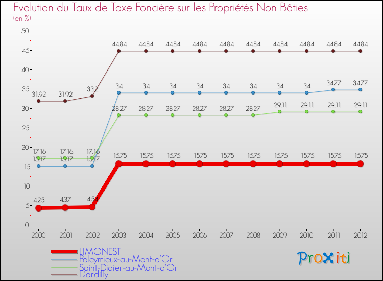 Evolution du taux de la taxe foncière sur les immeubles et terrains non batis pour LIMONEST et les communes proches de 2000 à 2012 Comparaison des taux de la taxe foncière sur les immeubles et terrains non batis pour LIMONEST et les communes voisines de 2000 à 2012