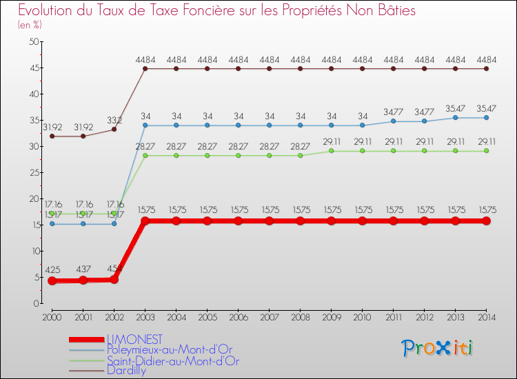 Evolution du taux de la taxe foncière sur les immeubles et terrains non batis pour LIMONEST et les communes proches de 2000 à 2014 Comparaison des taux de la taxe foncière sur les immeubles et terrains non batis pour LIMONEST et les communes voisines de 2000 à 2014