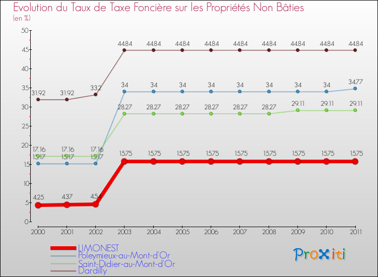 Evolution du taux de la taxe foncière sur les immeubles et terrains non batis pour LIMONEST et les communes proches Comparaison des taux de la taxe foncière sur les immeubles et terrains non batis pour LIMONEST et les communes voisines