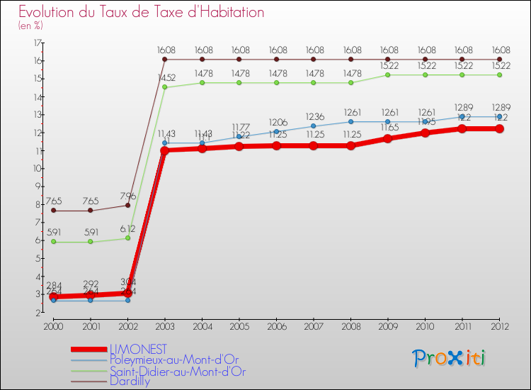 Evolution du taux de la taxe d'habitation pour LIMONEST et les communes proches Comparaison des taux de la taxe d'habitation pour LIMONEST et les communes voisines