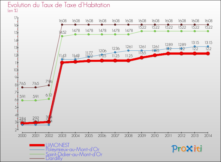 Evolution du taux de la taxe d'habitation pour LIMONEST et les communes proches de 2000 à 2014 Comparaison des taux de la taxe d'habitation pour LIMONEST et les communes voisines de 2000 à 2014