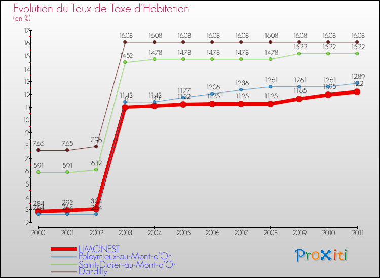 Evolution du taux de la taxe d'habitation pour LIMONEST et les communes proches Comparaison des taux de la taxe d'habitation pour LIMONEST et les communes voisines