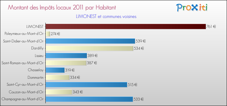Montant des impôts locaux par Habitant pour LIMONEST et les communes proches Comparaison des impôts locaux par habitant pour LIMONEST et les communes voisines