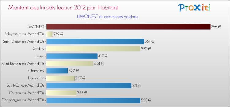 Montant des impôts locaux par Habitant pour LIMONEST et les communes proches Comparaison des impôts locaux par habitant pour LIMONEST et les communes voisines