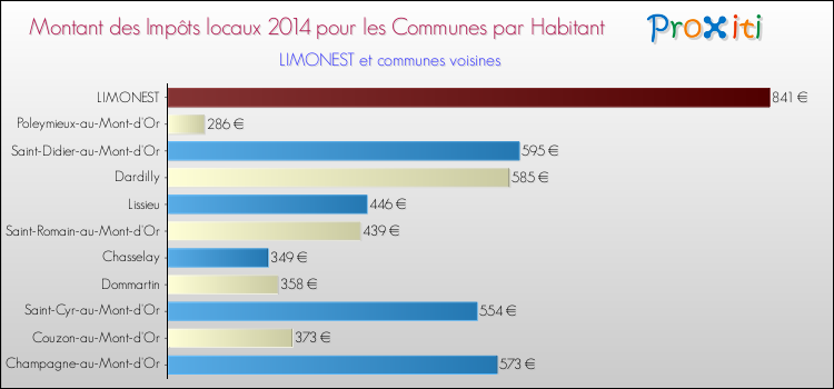Montant des impôts locaux par Habitant pour LIMONEST et les communes proches en 2014 Comparaison des impôts locaux par habitant pour LIMONEST et les communes voisines en 2014