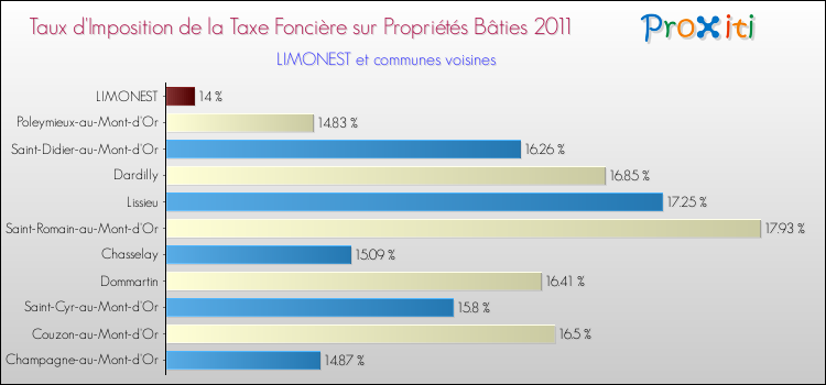 Taux d'imposition de la taxe foncière sur le bati 2011 pour LIMONEST et les communes proches Comparaison des taux d'imposition de la taxe foncière sur le bati 2011 pour LIMONEST et les communes voisines