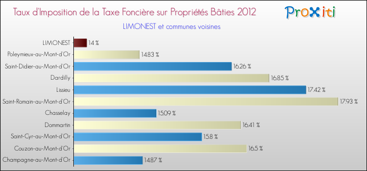 Taux d'imposition de la taxe foncière sur le bati 2012 pour LIMONEST et les communes proches Comparaison des taux d'imposition de la taxe foncière sur le bati 2012 pour LIMONEST et les communes voisines