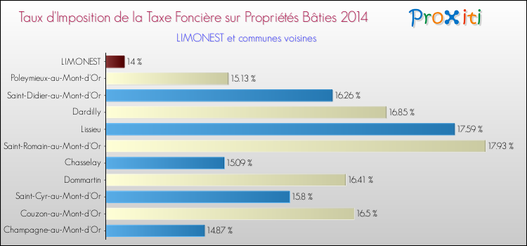 Taux d'imposition de la taxe foncière sur le bati 2014 pour LIMONEST et les communes proches Comparaison des taux d'imposition de la taxe foncière sur le bati 2014 pour LIMONEST et les communes voisines