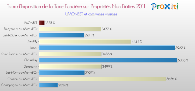Taux d'imposition de la taxe foncière sur les immeubles et terrains non batis 2011 pour LIMONEST et les communes proches Comparaison des taux d'imposition de la taxe foncière sur les immeubles et terrains non batis 2011 pour LIMONEST et les communes voisines