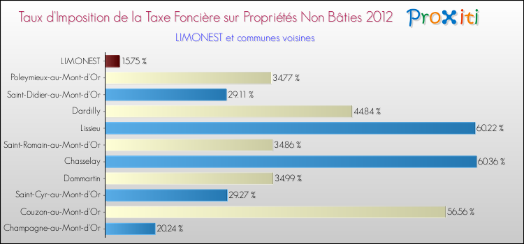 Taux d'imposition de la taxe foncière sur les immeubles et terrains non batis 2012 pour LIMONEST et les communes proches Comparaison des taux d'imposition de la taxe foncière sur les immeubles et terrains non batis 2012 pour LIMONEST et les communes voisines
