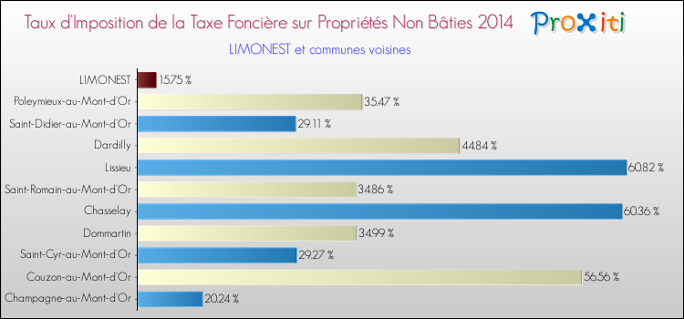 Taux d'imposition de la taxe foncière sur les immeubles et terrains non batis 2014 pour LIMONEST et les communes proches Comparaison des taux d'imposition de la taxe foncière sur les immeubles et terrains non batis 2014 pour LIMONEST et les communes voisines