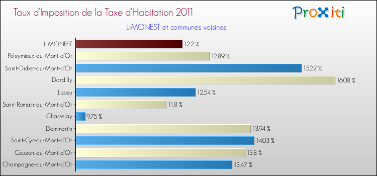 Taux d'imposition de la taxe d'habitation 2011 pour LIMONEST et les communes proches Comparaison des taux d'imposition de la taxe d'habitation 2011 pour LIMONEST et les communes voisines