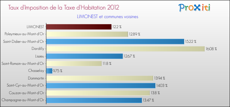 Taux d'imposition de la taxe d'habitation 2012 pour LIMONEST et les communes proches Comparaison des taux d'imposition de la taxe d'habitation 2012 pour LIMONEST et les communes voisines