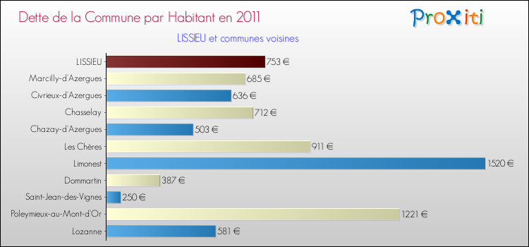 Dette par habitant de la commune en 2011 pour LISSIEU et les communes proches Comparaison de la dette par habitant de la commune en 2011 pour LISSIEU et les communes voisines