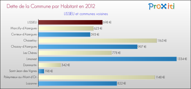 Dette par habitant de la commune en 2012 pour LISSIEU et les communes proches Comparaison de la dette par habitant de la commune en 2012 pour LISSIEU et les communes voisines