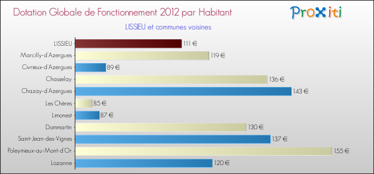 Montant des dotations globales de fonctionnement DGF par Habitant pour LISSIEU et les communes proches Comparaison des des dotations globales de fonctionnement DGF par habitant pour LISSIEU et les communes voisines