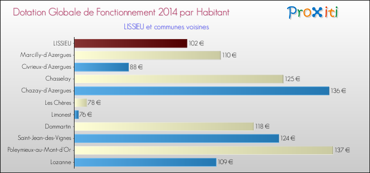 Montant des dotations globales de fonctionnement DGF par Habitant pour LISSIEU et les communes proches en 2014. Comparaison des des dotations globales de fonctionnement DGF par habitant pour LISSIEU et les communes voisines en 2014.