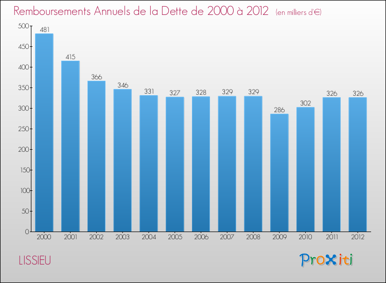 Evolution de l'annuité de la dette pour la commune de LISSIEU de 2000 à 2012 Annuités de la dette pour LISSIEU de 2000 à 2012