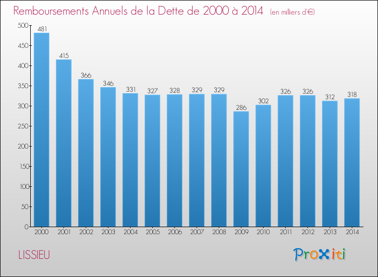 Evolution de l'annuité de la dette pour la commune de LISSIEU de 2000 à 2014 Annuités de la dette pour LISSIEU de 2000 à 2014