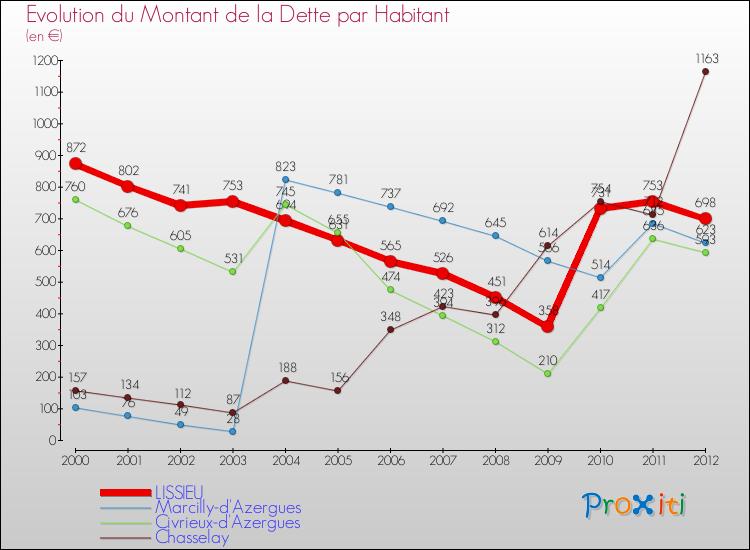 Evolution de la dette par habitant pour la commune de LISSIEU et les communes proches de 2000 à 2012 Comparaison de la dette par habitant pour LISSIEU et les communes voisines de 2000 à 2012