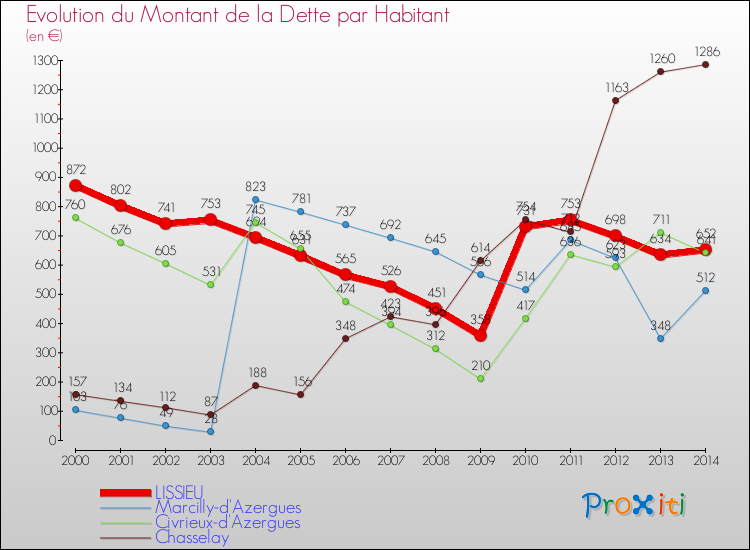 Evolution de la dette par habitant pour la commune de LISSIEU et les communes proches de 2000 à 2014 Comparaison de la dette par habitant pour LISSIEU et les communes voisines de 2000 à 2014