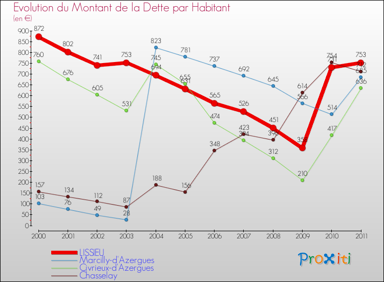 Evolution de la dette par habitant pour la commune de LISSIEU et les communes proches Comparaison de la dette par habitant pour LISSIEU et les communes voisines