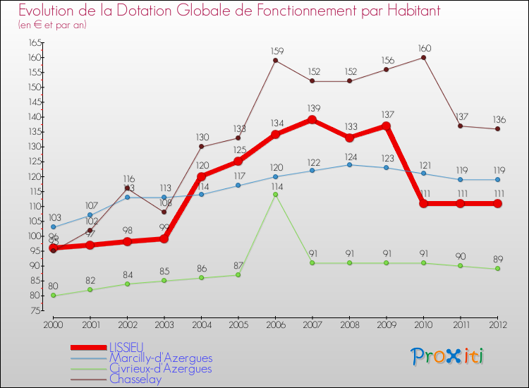 Evolution et montant de la dotation globale de fonctionnement par Habitant pour LISSIEU et les communes proches Comparaison des dotations globales de fonctionnement par habitant pour LISSIEU et les communes voisines
