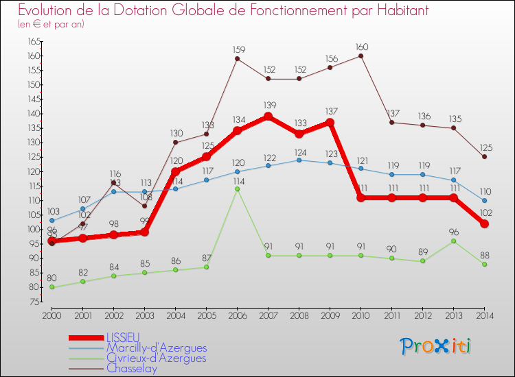Evolution et montant de la dotation globale de fonctionnement par Habitant pour LISSIEU et les communes proches de 2000 à 2014. Comparaison des dotations globales de fonctionnement par habitant pour LISSIEU et les communes voisines de 2000 à 2014.