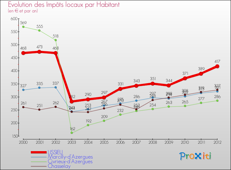 Evolution et montant des impôts locaux par Habitant pour LISSIEU et les communes proches Comparaison des impôts locaux par habitant pour LISSIEU et les communes voisines