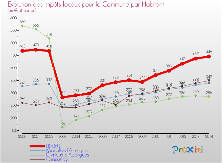 Evolution et montant des impôts locaux par Habitant pour LISSIEU et les communes proches de 2000 à 2014 Comparaison des impôts locaux par habitant pour LISSIEU et les communes voisines de 2000 à 2014