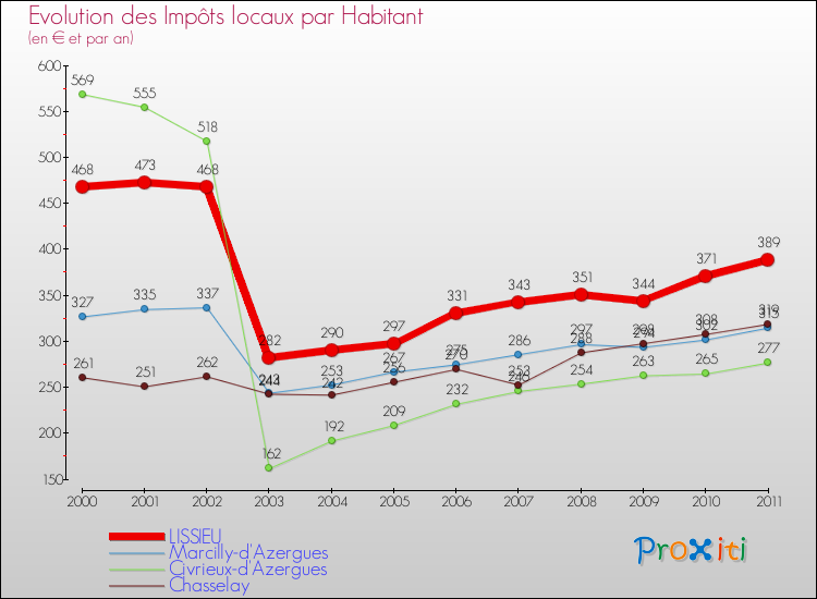 Evolution et montant des impôts locaux par Habitant pour LISSIEU et les communes proches Comparaison des impôts locaux par habitant pour LISSIEU et les communes voisines