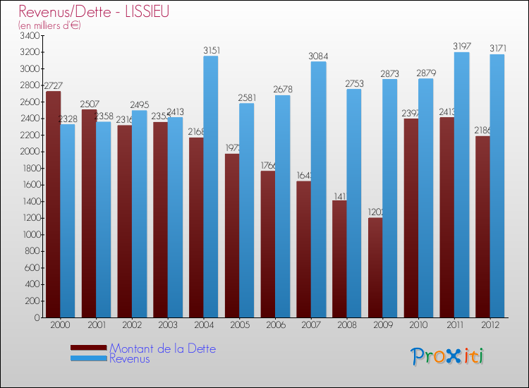 Evolution comparée de la dette et des revenus pour la commune de LISSIEU de 2000 à 2012 Comparaison de la dette et des revenus pour LISSIEU de 2000 à 2012