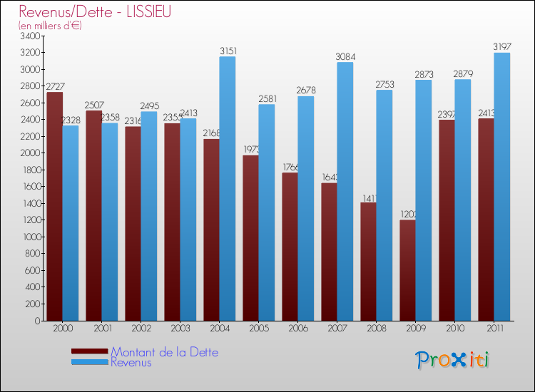 Evolution comparée de la dette et des revenus pour la commune de LISSIEU de 2000 à 2011 Comparaison de la dette et des revenus pour LISSIEU de 2000 à 2011