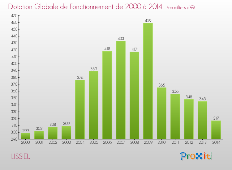 Evolution du montant de la Dotation Globale de Fonctionnement pour la commune de LISSIEU de 2000 à 2014 Evolution du montant de la Dotation Globale de Fonctionnement pour LISSIEU de 2000 à 2014