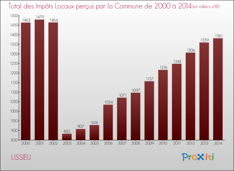 Evolution des Impôts Locaux pour la commune de LISSIEU de 2000 à 2014 Evolution des Impôts Locaux pour LISSIEU de 2000 à 2014