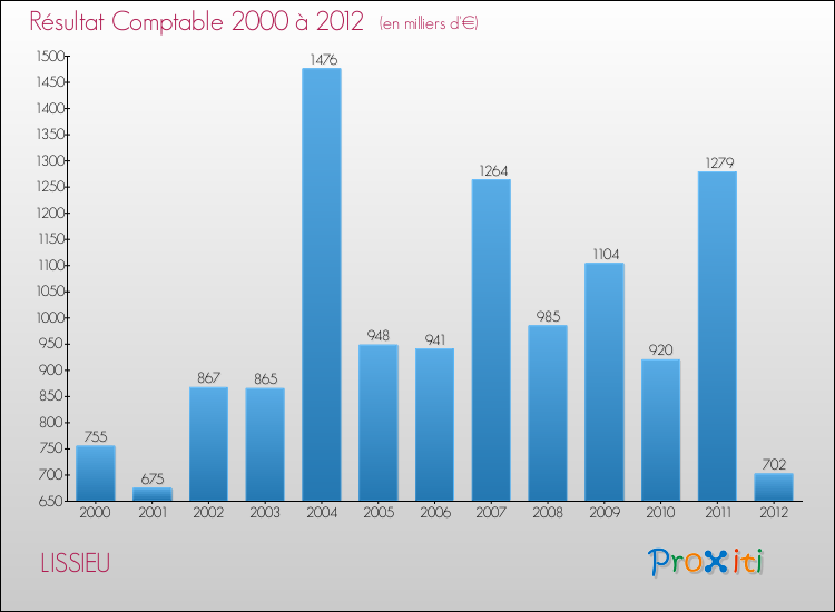 Evolution du résultat comptable pour la commune de LISSIEU de 2000 à 2012 Evolution du résultat comptable pour LISSIEU de 2000 à 2012