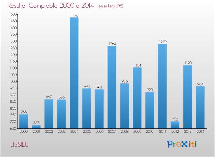 Evolution du résultat comptable pour la commune de LISSIEU de 2000 à 2014 Evolution du résultat comptable pour LISSIEU de 2000 à 2014