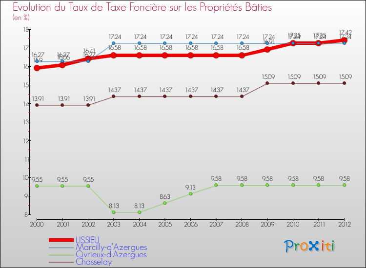 Evolution du taux de la taxe foncière sur le bati pour LISSIEU et les communes proches de 2000 à 2012 Comparaison des taux de taxe foncière sur le bati pour LISSIEU et les communes voisines de 2000 à 2012