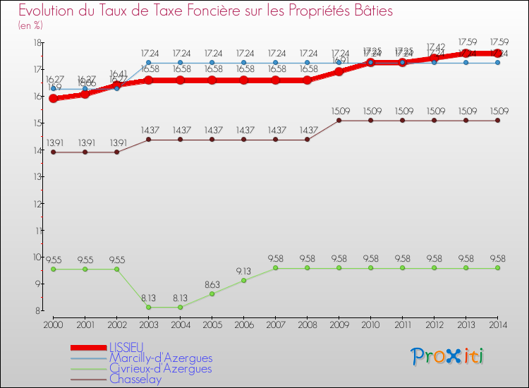 Evolution du taux de la taxe foncière sur le bati pour LISSIEU et les communes proches de 2000 à 2014 Comparaison des taux de taxe foncière sur le bati pour LISSIEU et les communes voisines de 2000 à 2014