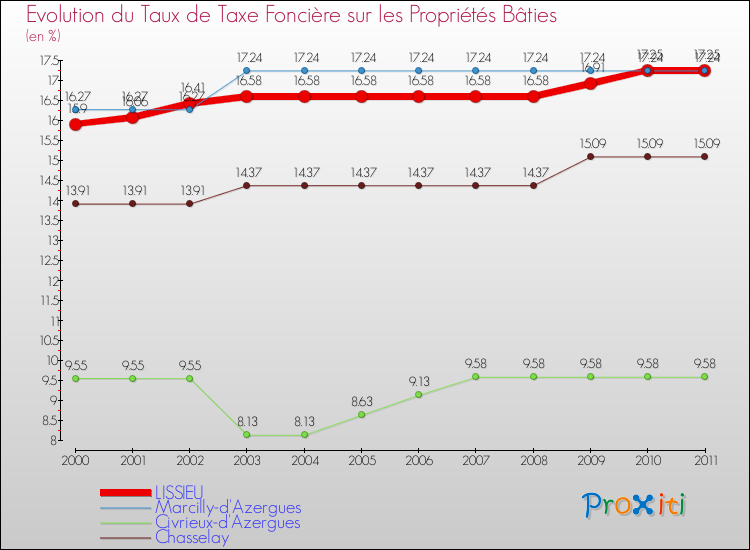 Evolution du taux de la taxe foncière sur le bati pour LISSIEU et les communes proches Comparaison des taux de taxe foncière sur le bati pour LISSIEU et les communes voisines