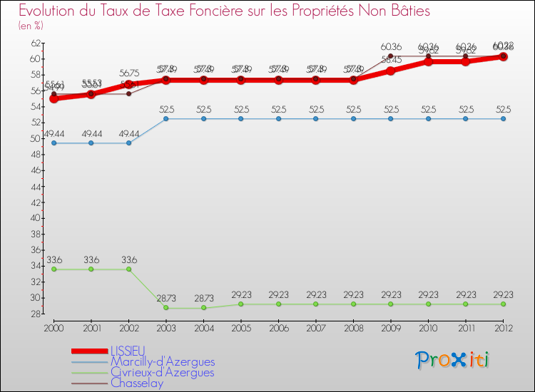 Evolution du taux de la taxe foncière sur les immeubles et terrains non batis pour LISSIEU et les communes proches de 2000 à 2012 Comparaison des taux de la taxe foncière sur les immeubles et terrains non batis pour LISSIEU et les communes voisines de 2000 à 2012