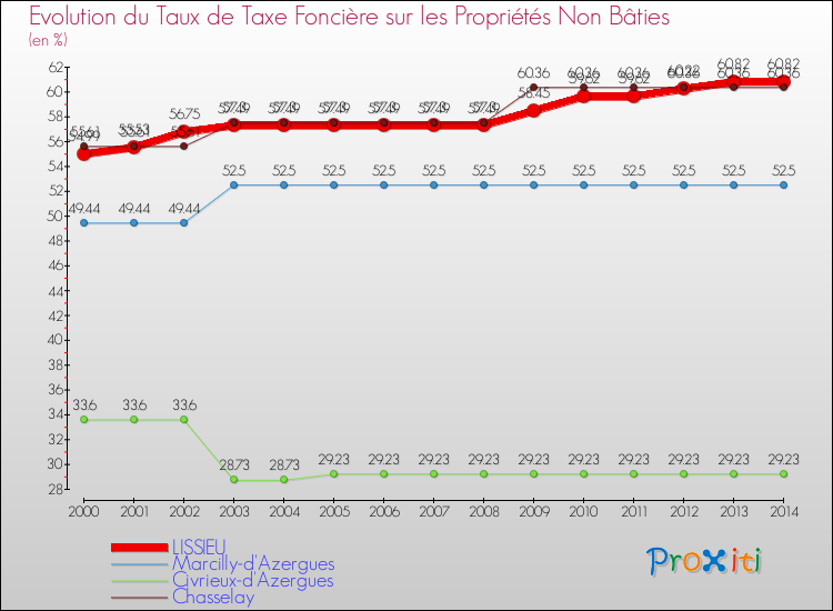 Evolution du taux de la taxe foncière sur les immeubles et terrains non batis pour LISSIEU et les communes proches de 2000 à 2014 Comparaison des taux de la taxe foncière sur les immeubles et terrains non batis pour LISSIEU et les communes voisines de 2000 à 2014