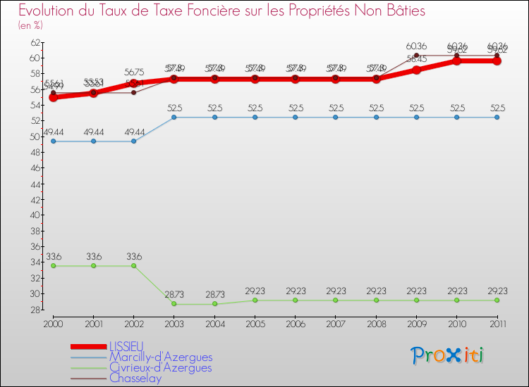 Evolution du taux de la taxe foncière sur les immeubles et terrains non batis pour LISSIEU et les communes proches Comparaison des taux de la taxe foncière sur les immeubles et terrains non batis pour LISSIEU et les communes voisines