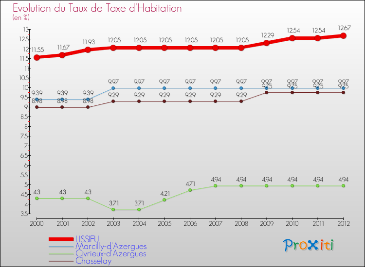 Evolution du taux de la taxe d'habitation pour LISSIEU et les communes proches Comparaison des taux de la taxe d'habitation pour LISSIEU et les communes voisines
