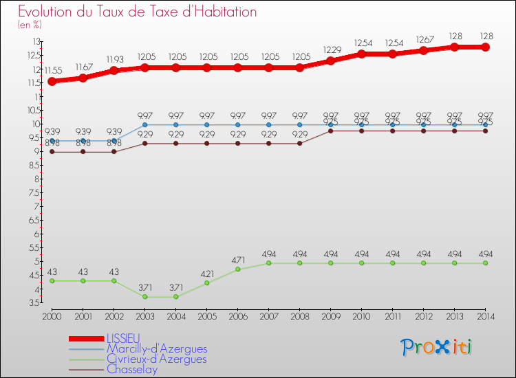 Evolution du taux de la taxe d'habitation pour LISSIEU et les communes proches de 2000 à 2014 Comparaison des taux de la taxe d'habitation pour LISSIEU et les communes voisines de 2000 à 2014