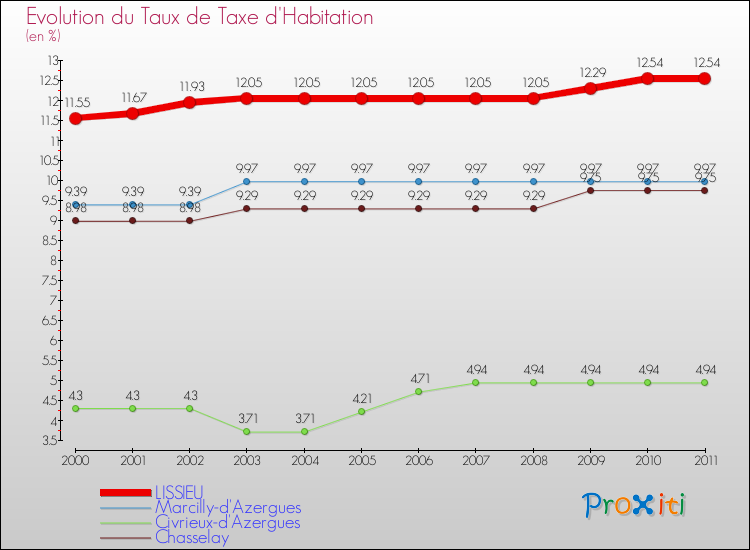 Evolution du taux de la taxe d'habitation pour LISSIEU et les communes proches Comparaison des taux de la taxe d'habitation pour LISSIEU et les communes voisines
