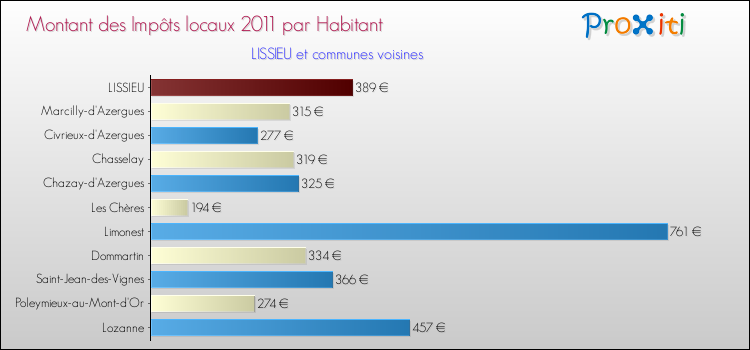 Montant des impôts locaux par Habitant pour LISSIEU et les communes proches Comparaison des impôts locaux par habitant pour LISSIEU et les communes voisines