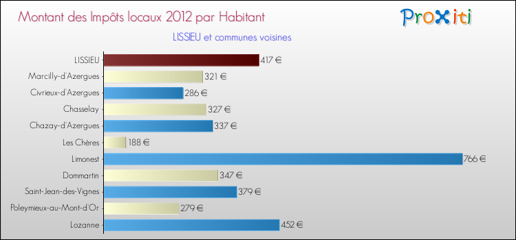 Montant des impôts locaux par Habitant pour LISSIEU et les communes proches Comparaison des impôts locaux par habitant pour LISSIEU et les communes voisines