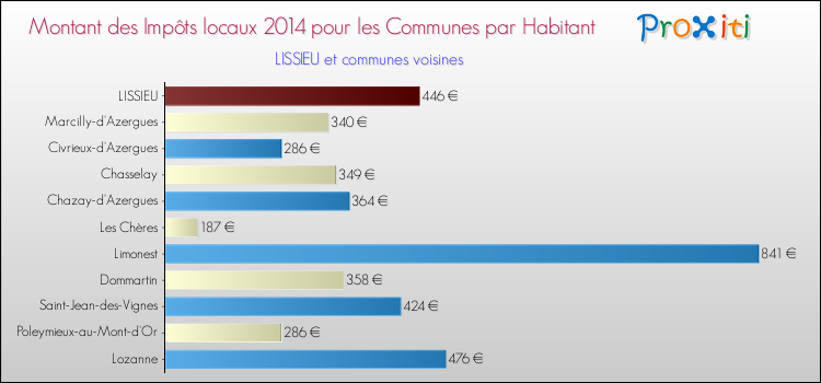 Montant des impôts locaux par Habitant pour LISSIEU et les communes proches en 2014 Comparaison des impôts locaux par habitant pour LISSIEU et les communes voisines en 2014